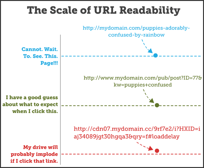 scale of url readability