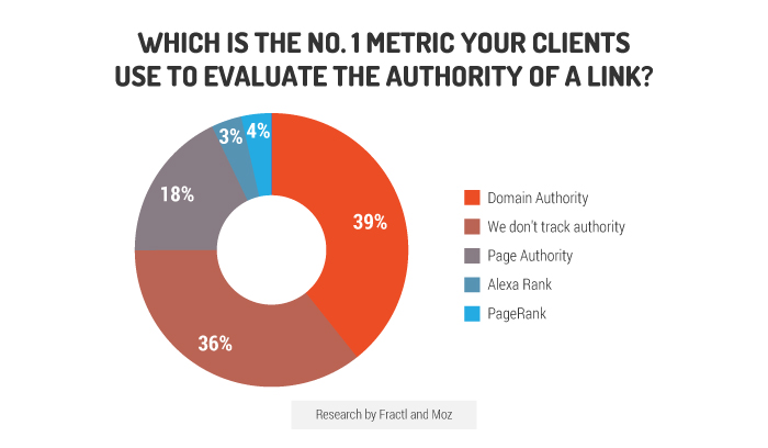 number one metric to determine content marketing success