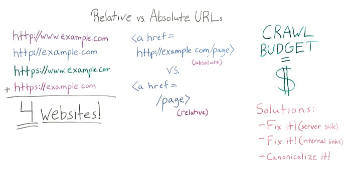 Relative vs Absolute URLs Whiteboard