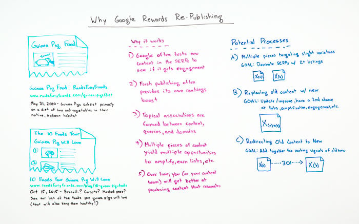 Why Google Rewards Re-Publishing