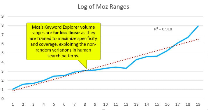 Upward-trend line graph of log of Moz ranges. Moz's Keyword Explorer volume ranges are far less linear, as they're trained to maximize specificity and coverage, exploiting the non-random variations in human search patterns.