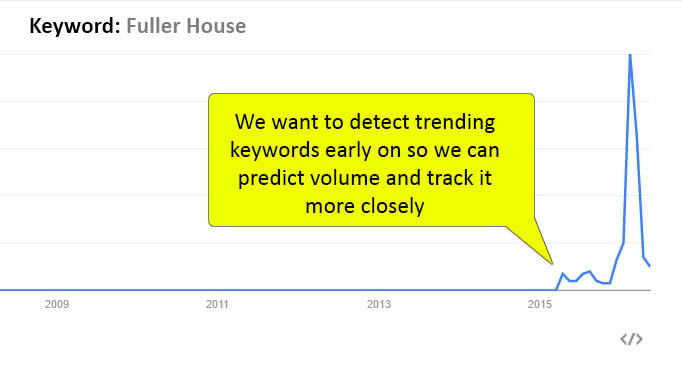 We want to detect trending keywords early on so we can predict volume and track it more closely. Graph with spike at the end.