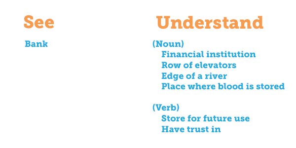 Two columns, "See" and "Understand." Under "See" is listed the word "bank." Under "Understand" is listed the nouns "financial institution, row of elevators, edge of a river, place where blood is stored," and the verbs "store for future use, have trust in."