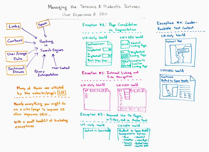 UX and SEO Whiteboard