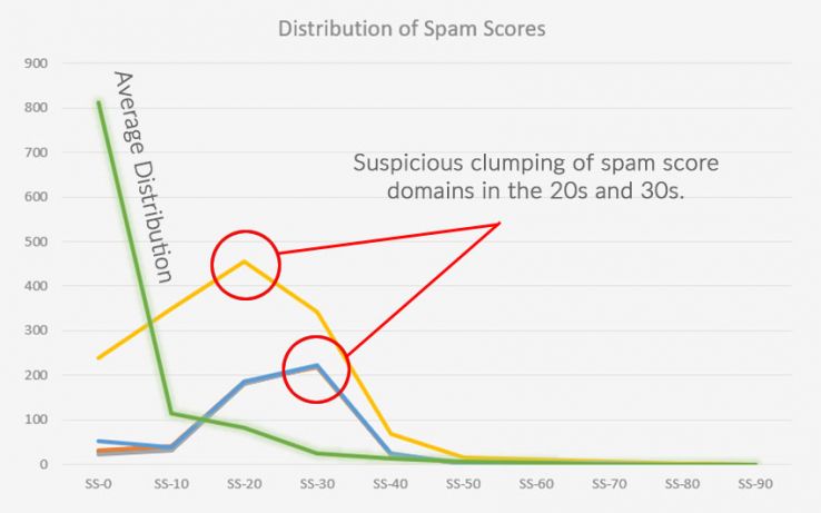 spreadsheet with distribution of spam scores